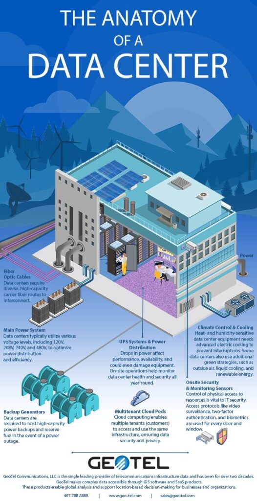 GeoTel infographic of the anatomy of a data center 2026 featuring cooling, security, energy, and cloud components.